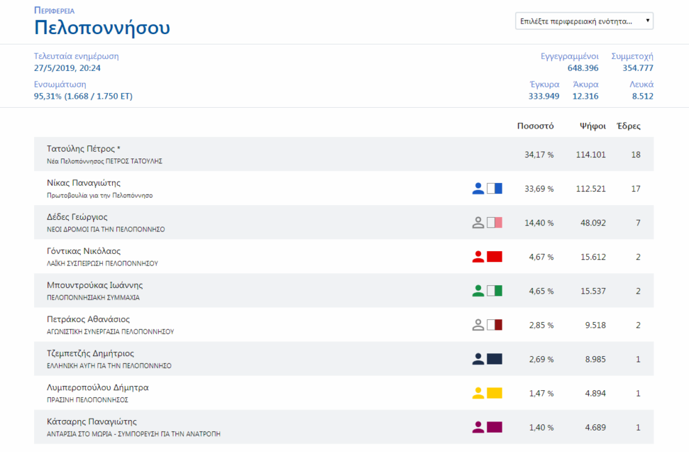 Περιφέρεια Πελοποννήσου: Οι ψήφοι των συμβούλων της Μεσσηνίας που προηγούνται