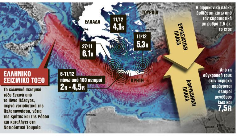 Γ. Παπαδόπουλος: Το ελληνικό σεισμικό τόξο έχει αποσταθεροποιηθεί