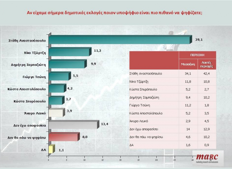 Ο Στάθης Αναστασόπουλος μπροστά με 39% σε  δημοσκόποηση για τη Μεσσήνη