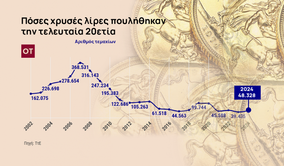 Φρενίτιδα για τις χρυσές λίρες – Με ραντεβού οι αγοραπωλησίες [γραφήματα]